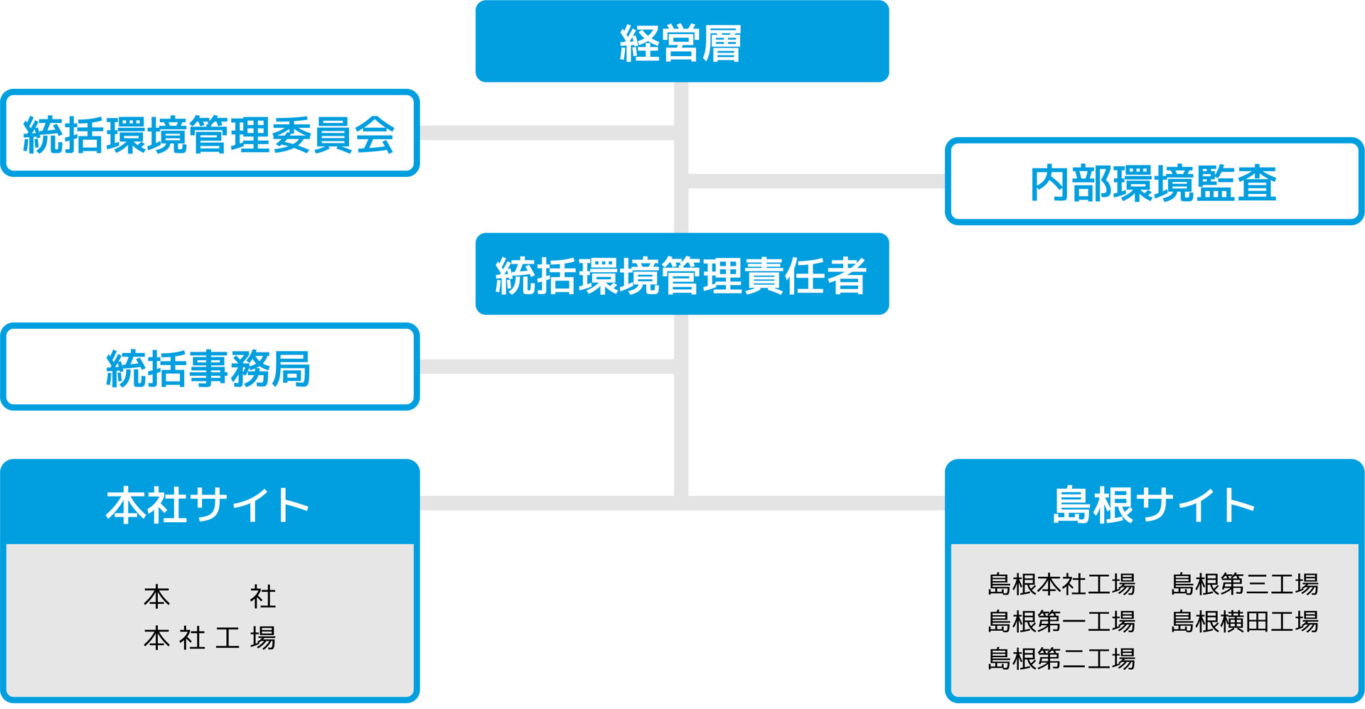 環境マネジメントシステム