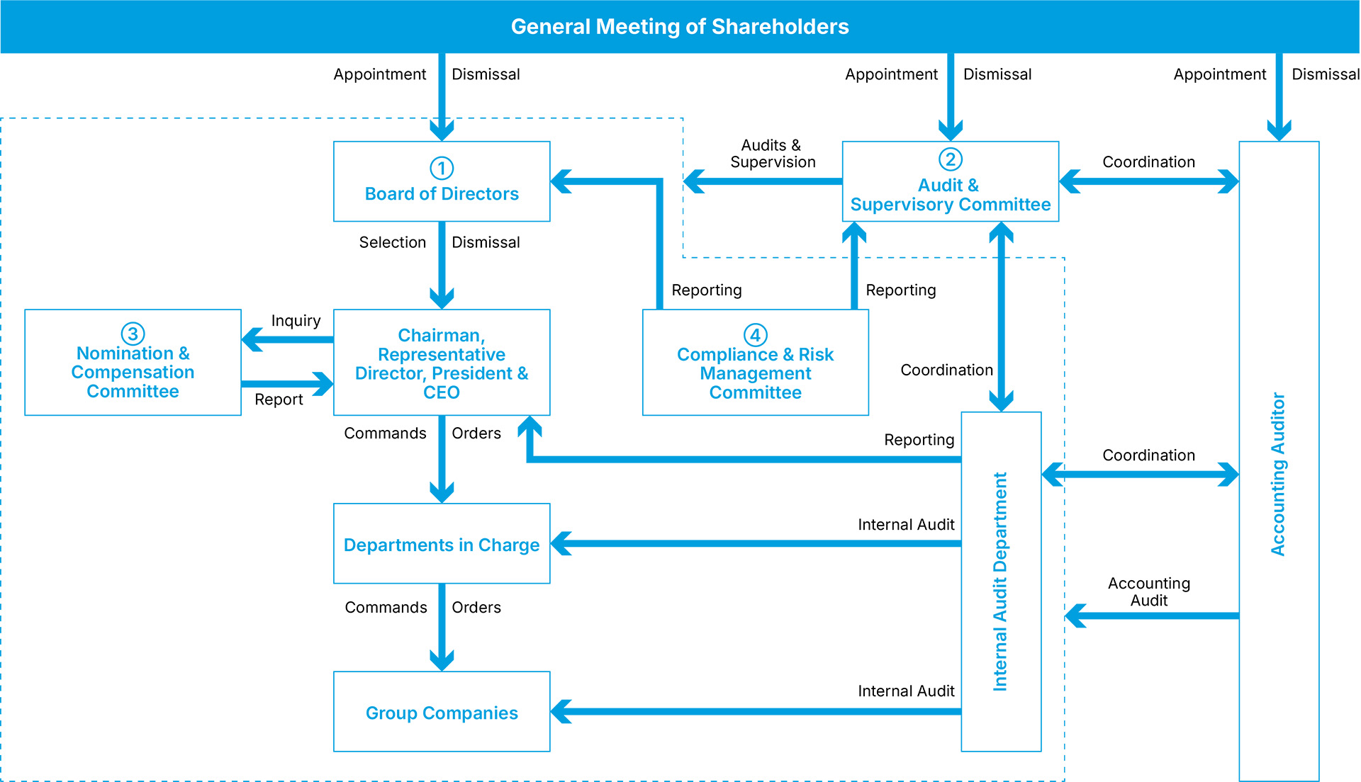 Corporate governance