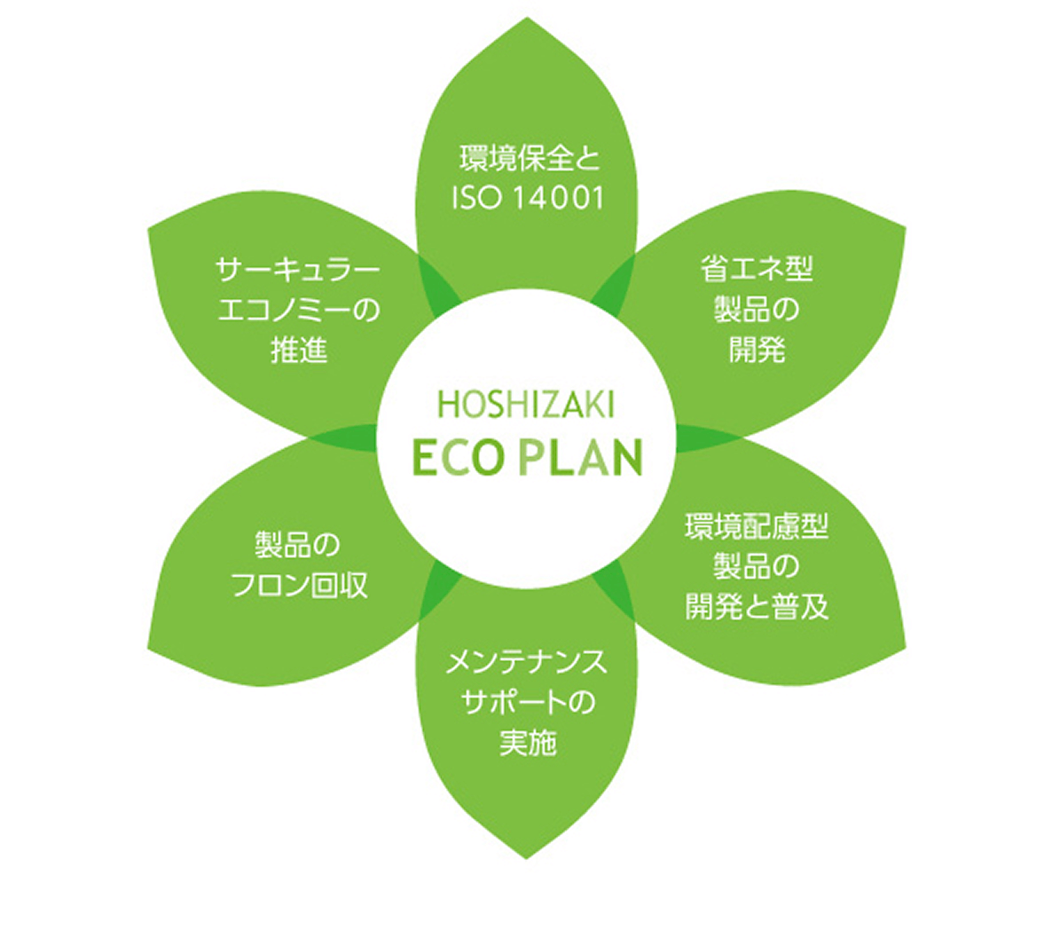 Hoshizaki Eco Plan